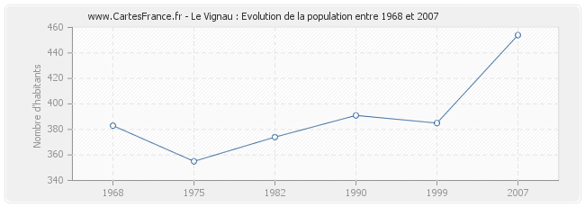 Population Le Vignau